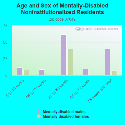 Age and Sex of Mentally-Disabled Noninstitutionalized Residents