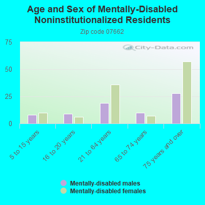 Age and Sex of Mentally-Disabled Noninstitutionalized Residents