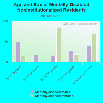 Age and Sex of Mentally-Disabled Noninstitutionalized Residents