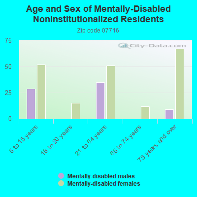 Age and Sex of Mentally-Disabled Noninstitutionalized Residents