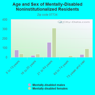 Age and Sex of Mentally-Disabled Noninstitutionalized Residents