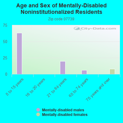 Age and Sex of Mentally-Disabled Noninstitutionalized Residents