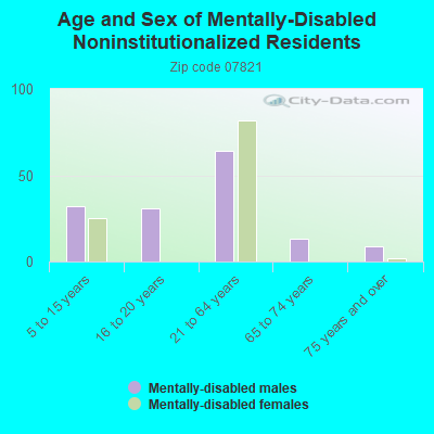 Age and Sex of Mentally-Disabled Noninstitutionalized Residents