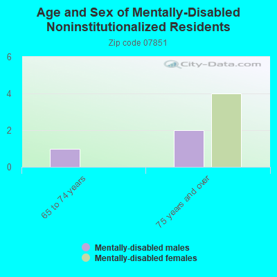 Age and Sex of Mentally-Disabled Noninstitutionalized Residents