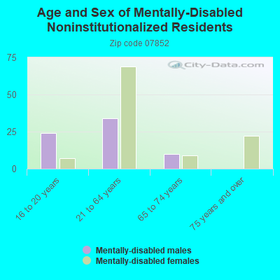 Age and Sex of Mentally-Disabled Noninstitutionalized Residents