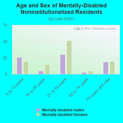 Age and Sex of Mentally-Disabled Noninstitutionalized Residents