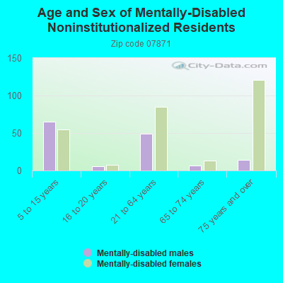 Age and Sex of Mentally-Disabled Noninstitutionalized Residents