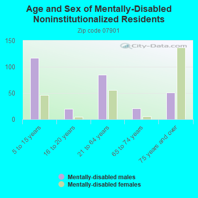 Age and Sex of Mentally-Disabled Noninstitutionalized Residents