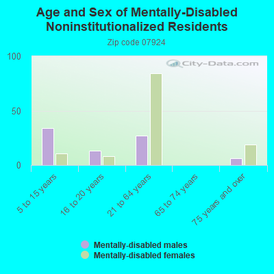 Age and Sex of Mentally-Disabled Noninstitutionalized Residents