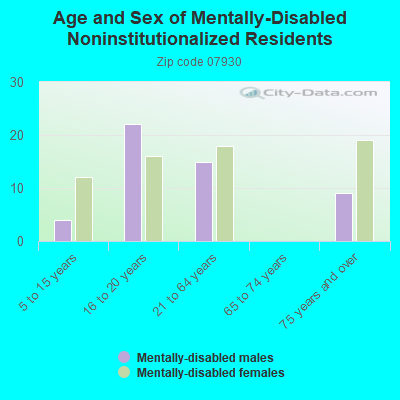 Age and Sex of Mentally-Disabled Noninstitutionalized Residents