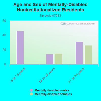 Age and Sex of Mentally-Disabled Noninstitutionalized Residents