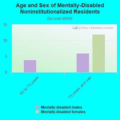 Age and Sex of Mentally-Disabled Noninstitutionalized Residents