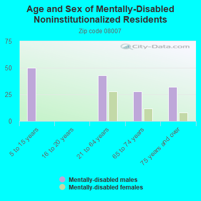 Age and Sex of Mentally-Disabled Noninstitutionalized Residents