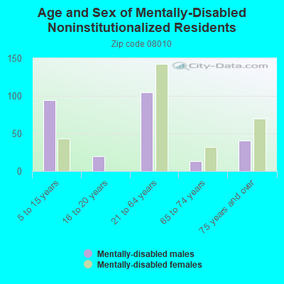 Age and Sex of Mentally-Disabled Noninstitutionalized Residents