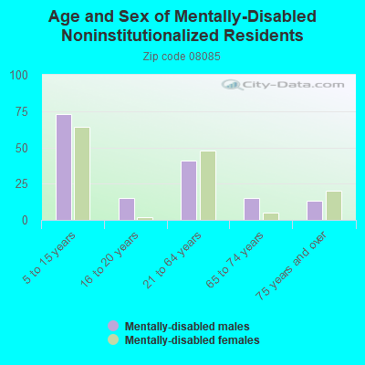 Age and Sex of Mentally-Disabled Noninstitutionalized Residents