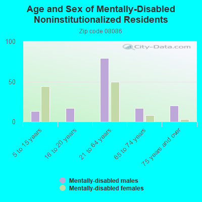 Age and Sex of Mentally-Disabled Noninstitutionalized Residents