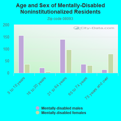 Age and Sex of Mentally-Disabled Noninstitutionalized Residents