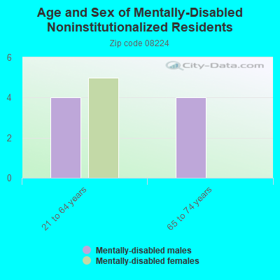 Age and Sex of Mentally-Disabled Noninstitutionalized Residents