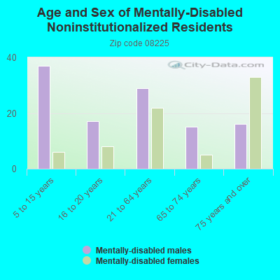 Age and Sex of Mentally-Disabled Noninstitutionalized Residents