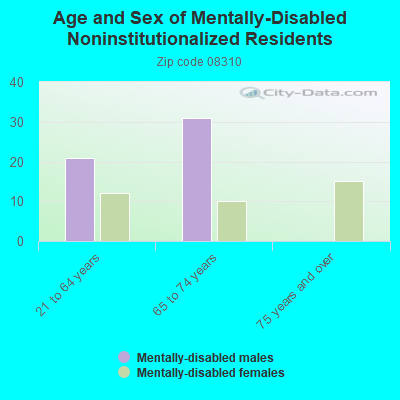 Age and Sex of Mentally-Disabled Noninstitutionalized Residents