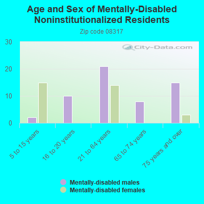 Age and Sex of Mentally-Disabled Noninstitutionalized Residents