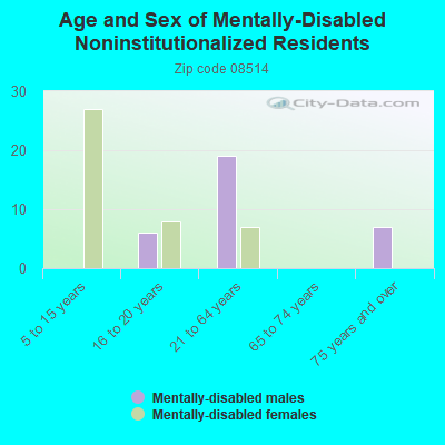 Age and Sex of Mentally-Disabled Noninstitutionalized Residents