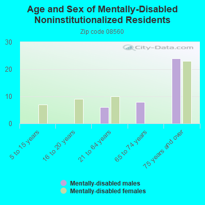 Age and Sex of Mentally-Disabled Noninstitutionalized Residents