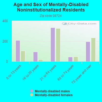 Age and Sex of Mentally-Disabled Noninstitutionalized Residents