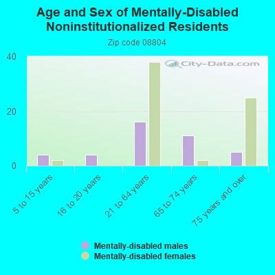 Age and Sex of Mentally-Disabled Noninstitutionalized Residents