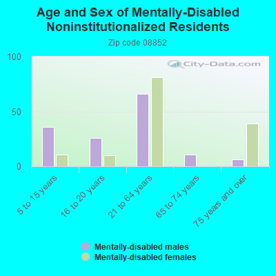 Age and Sex of Mentally-Disabled Noninstitutionalized Residents