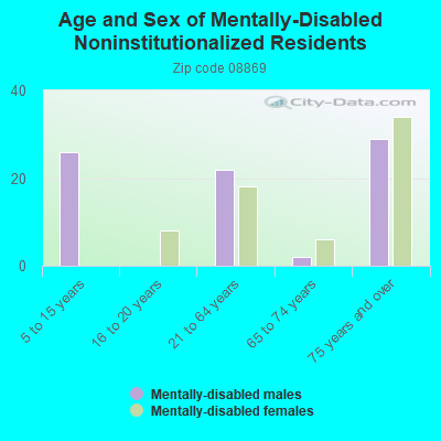 Age and Sex of Mentally-Disabled Noninstitutionalized Residents