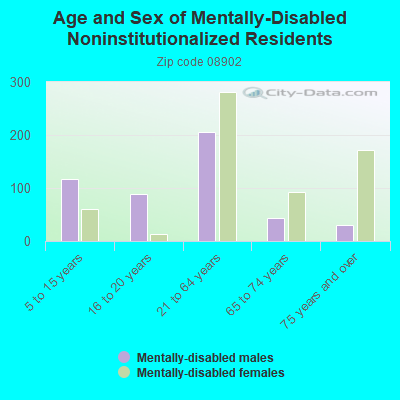 Age and Sex of Mentally-Disabled Noninstitutionalized Residents