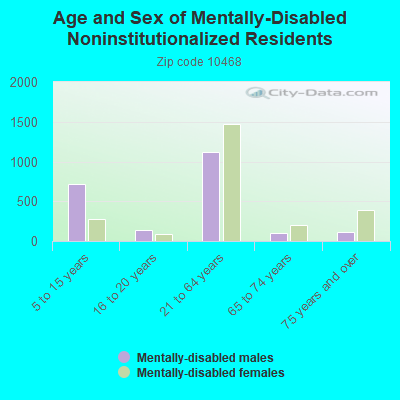 Age and Sex of Mentally-Disabled Noninstitutionalized Residents