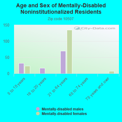 Age and Sex of Mentally-Disabled Noninstitutionalized Residents