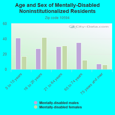 Age and Sex of Mentally-Disabled Noninstitutionalized Residents