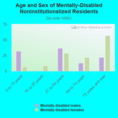 Age and Sex of Mentally-Disabled Noninstitutionalized Residents