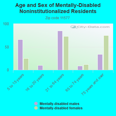 Age and Sex of Mentally-Disabled Noninstitutionalized Residents