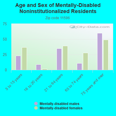 Age and Sex of Mentally-Disabled Noninstitutionalized Residents