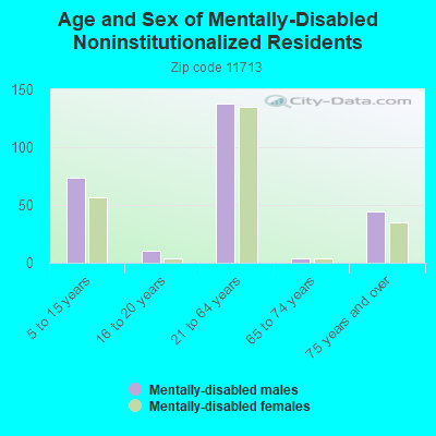 Age and Sex of Mentally-Disabled Noninstitutionalized Residents