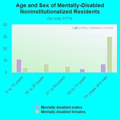 Age and Sex of Mentally-Disabled Noninstitutionalized Residents