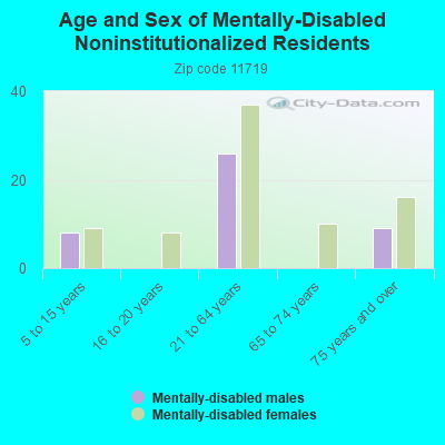 Age and Sex of Mentally-Disabled Noninstitutionalized Residents