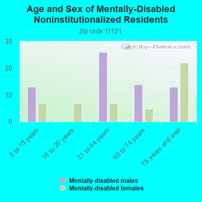 Age and Sex of Mentally-Disabled Noninstitutionalized Residents