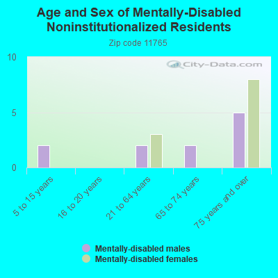 Age and Sex of Mentally-Disabled Noninstitutionalized Residents