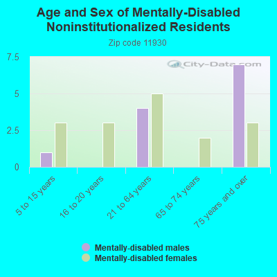 Age and Sex of Mentally-Disabled Noninstitutionalized Residents