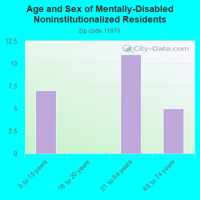 Age and Sex of Mentally-Disabled Noninstitutionalized Residents