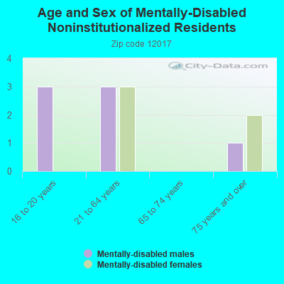 Age and Sex of Mentally-Disabled Noninstitutionalized Residents