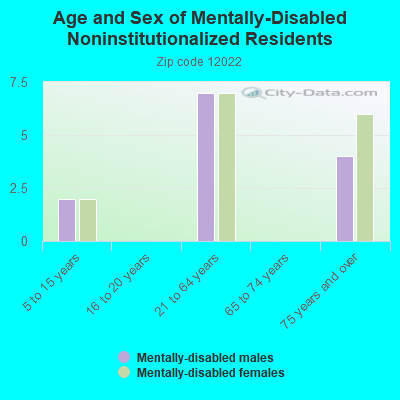 Age and Sex of Mentally-Disabled Noninstitutionalized Residents