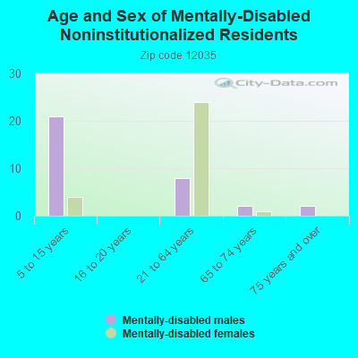 Age and Sex of Mentally-Disabled Noninstitutionalized Residents