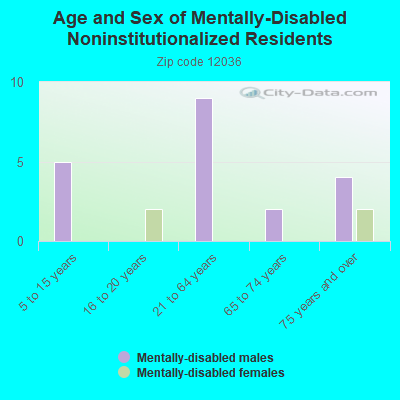 Age and Sex of Mentally-Disabled Noninstitutionalized Residents