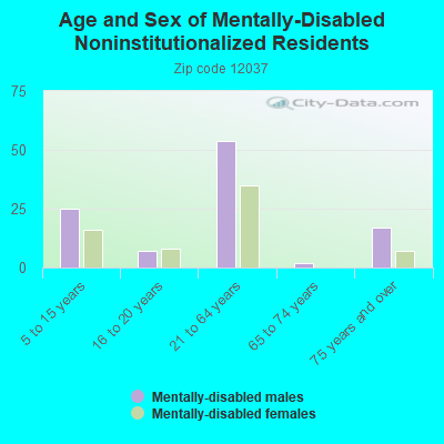 Age and Sex of Mentally-Disabled Noninstitutionalized Residents